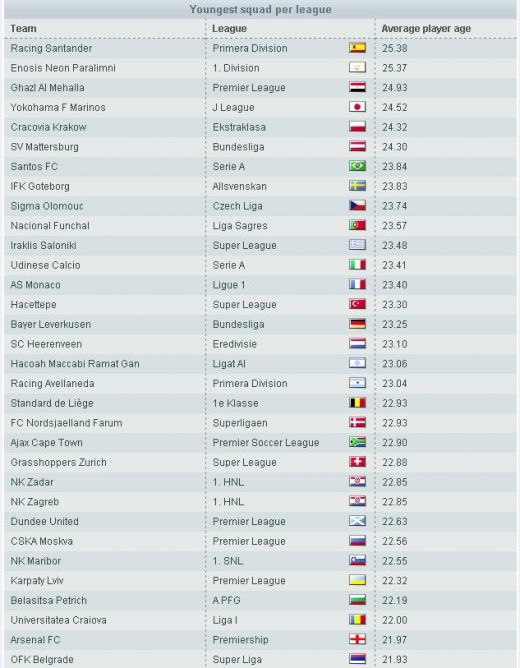 U. Craiova, langa Arsenal: al 3-lea club din LUME cu cea mai mica medie de varsta!_2