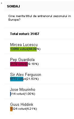Il Luce, votat peste Guardiola, Sir Alex, Mourinho si Hiddink, cel mai bun antrenor al momentului!_2