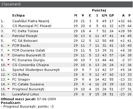 FC Ploiesti a promovat in Liga I! Vezi toate rezultatele din Liga a II-a si clasamente la zi!_5