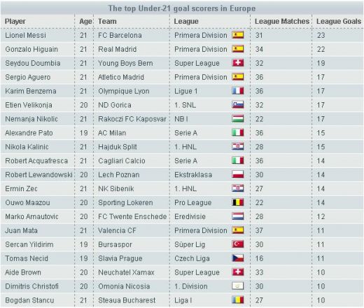 Stancu, langa Messi, Pato, Aguero, Higuain si Benzema in topul marcatorilor U21 in Europa!_2