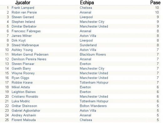 Liverpool, ECHIPA PACII: vezi statisticile din Premier League_4