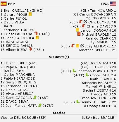 Spania eliminata! Prima bataie primita din 2006 cu Romania: Spania 0-2 SUA_9