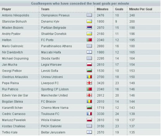 Stelea si Arlauskis, langa Reina si Van Der Sar in topul celor mai buni portari in 2009!_2