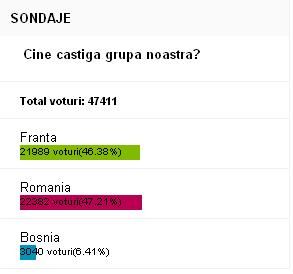 47.000 de fani au votat: Romania castiga grupa cu Franta si Bosnia!_2