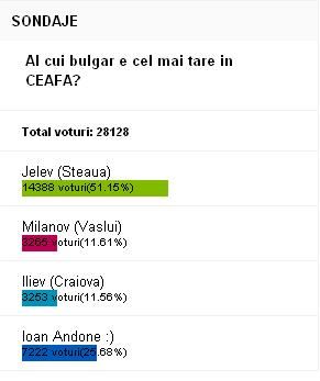30.000 de oameni au votat: Jelev de la Steaua este cel mai tare in ceafa!_2