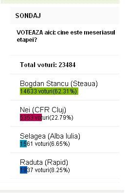 Fanii au DECIS: Bogdan Stancu este meseriasul etapei!_2