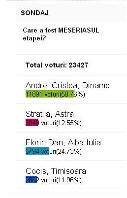 11.581 de suporteri au votat: Stoichita, PETARDA etapei!_2
