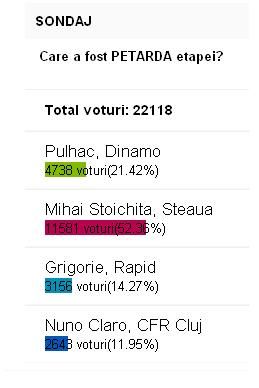 11.581 de suporteri au votat: Stoichita, PETARDA etapei!_3
