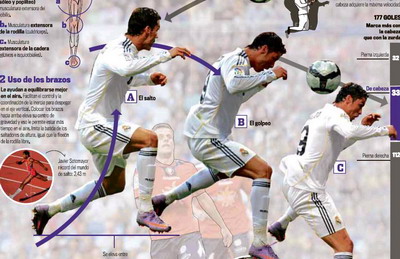 Cristiano Ronaldo, perfectiune biomecanica: sare 50 de cm in inaltime la loviturile de cap!_1