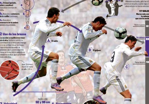 Cristiano Ronaldo, perfectiune biomecanica: sare 50 de cm in inaltime la loviturile de cap!_2