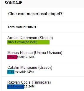 Peste 18.000 de oameni au votat: Karamyan este MESERIASUL etapei!_2