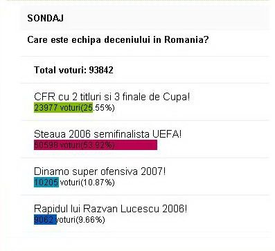 100.000 de oameni au votat: Steaua, echipa DECENIULUI in Romania!_2