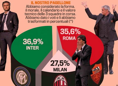 AC Milan AS Roma Inter
