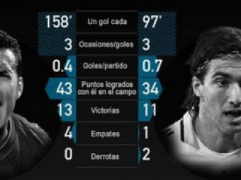 Pedro si Higuain, cei mai eficienti jucatori din Spania! Vezi pe ce loc sunt Messi si Ronaldo!