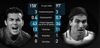 Pedro si Higuain, cei mai eficienti jucatori din Spania! Vezi pe ce loc sunt Messi si Ronaldo!