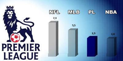 MLB NBA NFL Premier League