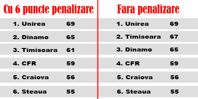 Dinamo, AFARA din Liga! Urziceni, CAMPIOANA! Dinamo 0-2 Brasov;Timisoara 1-2 Urziceni!