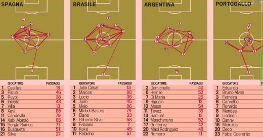 Efectul Mourinho la Cupa Mondiala! Brazilia, Argentina si Portugalia si-au schimbat tactica!_2