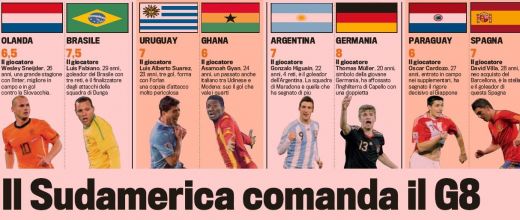 America de Sud face legea la Mondial! Are in premiera 4 echipe in sferturi! Vezi cei mai buni 8 jucatori ramasi!_1