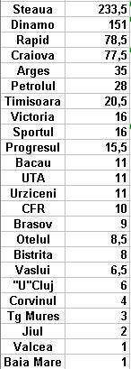 Clasamentul ALL TIME al coeficientilor UEFA: pe ce loc era Steaua inainte de '86 si Dinamo dupa Revolutie_2