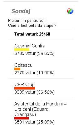 57.000 de oameni au decis: CFR Cluj, votata petarda, Piturca, meseriasul primei etape!_2