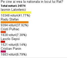 25.000 de oameni au votat: Latovlevici, omul reinventat de Piturca, la nationala in locul lui Rat!_2