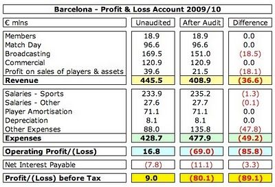 Misterul Barcelonei: cum au disparut 89 milioane € de la o zi la alta_1