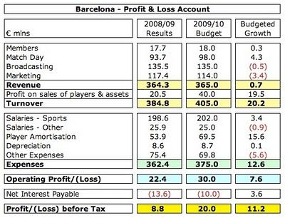 Misterul Barcelonei: cum au disparut 89 milioane € de la o zi la alta_3