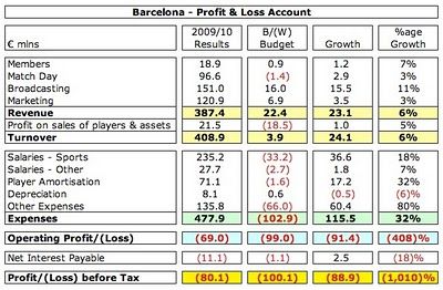Misterul Barcelonei: cum au disparut 89 milioane € de la o zi la alta_4