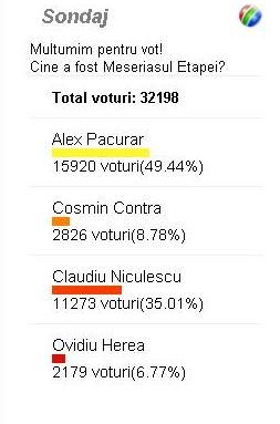 32.000 de oameni au votat: Pacurar a fost Meseriasul Etapei! Vezi care este Petarda_1