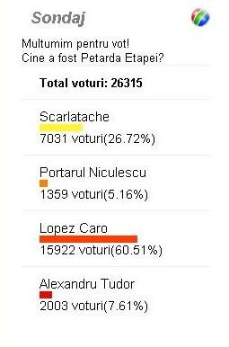 32.000 de oameni au votat: Pacurar a fost Meseriasul Etapei! Vezi care este Petarda_2