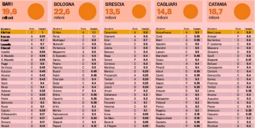 Salariile jucatorilor din Serie A au depasit 1 MILIARD de euro! Vezi cu cat sunt platiti jucatorii romani:_4