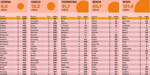 Salariile jucatorilor din Serie A au depasit 1 MILIARD de euro! Vezi cu cat sunt platiti jucatorii romani:_5