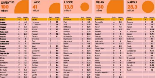 Salariile jucatorilor din Serie A au depasit 1 MILIARD de euro! Vezi cu cat sunt platiti jucatorii romani:_6