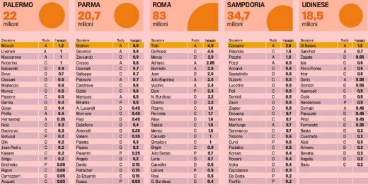 Salariile jucatorilor din Serie A au depasit 1 MILIARD de euro! Vezi cu cat sunt platiti jucatorii romani:_7