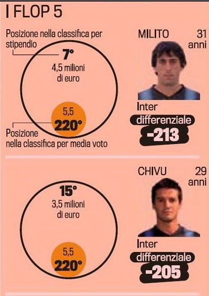 Inca o LOVITURA pentru Chivu! Gazzetta dello Sport l-a inclus in topul jucatorilor din Serie A care nu-si merita BANII!_3