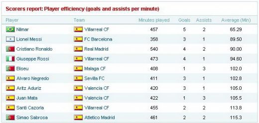 Peste Cristiano Ronaldo sau Messi! Nilmar e cel mai eficient atacant din Spania! VEZI TOP 10!_2