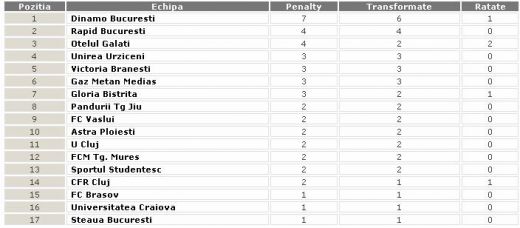 Dinamo, campioana penaltyurilor! Steaua este cea mai sanctionata echipa din Liga 1!_2