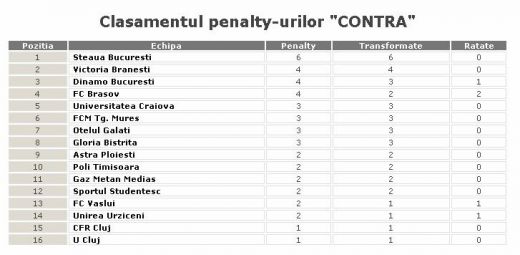 Dinamo, campioana penaltyurilor! Steaua este cea mai sanctionata echipa din Liga 1!_3