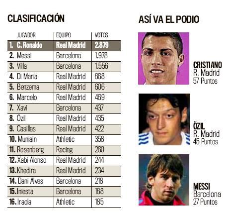 Ronaldo, Messi si Villa cei mai buni din Spania! Benzema este in top 5:_1