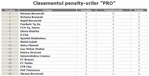 Dinamo, campioana penalty-urilor in Liga 1. A fost 11m cu Craiova?_3