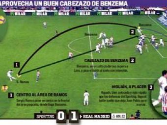 VIDEO / Mourinho a reusit MINUNEA! A facut din Benzema un jucator cheie pentru Real: