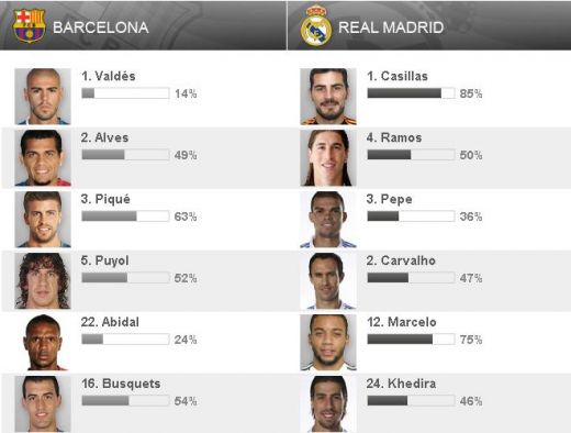 Ronaldo vs. Pedro! Messi vs. Di Maria! 100.000 fani au votat cei mai buni jucatori de la Real si Barca!_1