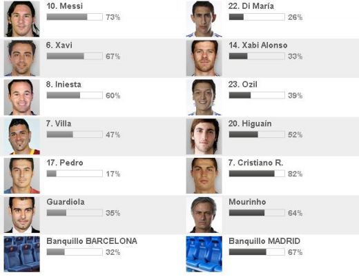 Ronaldo vs. Pedro! Messi vs. Di Maria! 100.000 fani au votat cei mai buni jucatori de la Real si Barca!_2