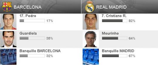 Ronaldo vs. Pedro! Messi vs. Di Maria! 100.000 fani au votat cei mai buni jucatori de la Real si Barca!_3