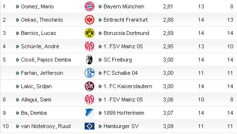 Marica, alaturi de Raul in TOP 10 cei mai slabi atacanti din Bundesliga!_2