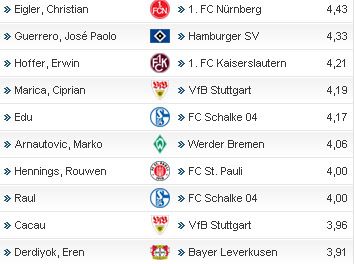 Marica, alaturi de Raul in TOP 10 cei mai slabi atacanti din Bundesliga!_3