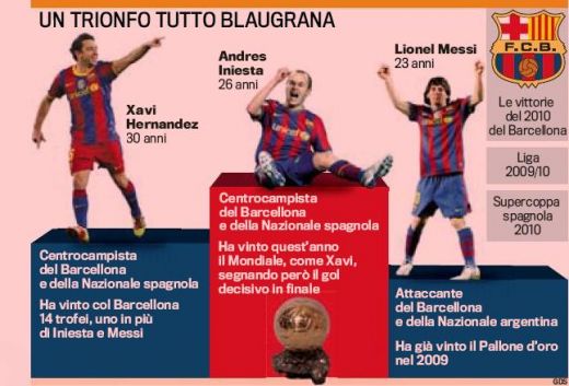 Oficial: Barcelona a facut tripla istorica! Ei sunt cei trei finalisti pentru Balonul de Aur!_1
