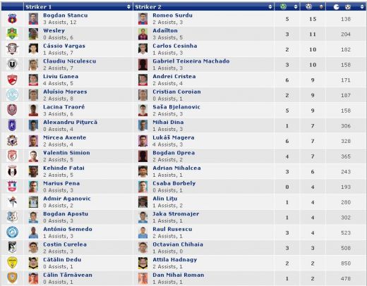 Stancu - Surdu, cel mai EFICIENT cuplu de atac din Romania! Dinamo e pe 5 in TOP! Vezi toate cifrele din Liga I!_2