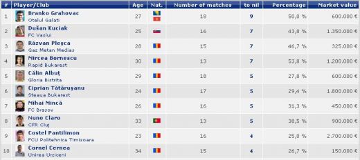 SURPRIZA! Pantilimon si Tatarusanu nu sunt nici macar in primii 5 portari din Romania! Cum arata TOP 10_2